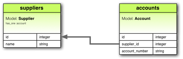has_one関連付けの図